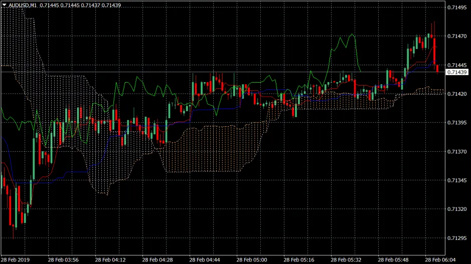 AUD/USD M1 chart with the Ichimoku indicator