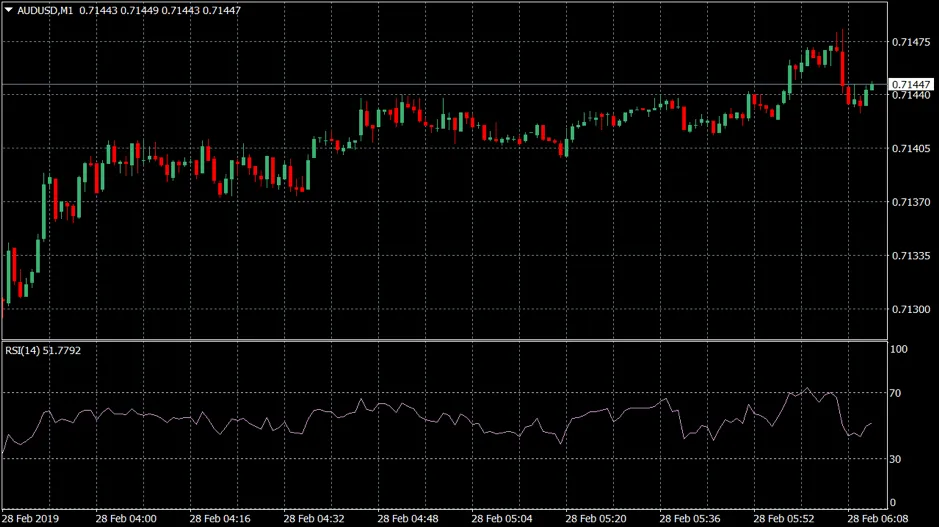 AUD/USD M1 chart with the RSI(14) indicator