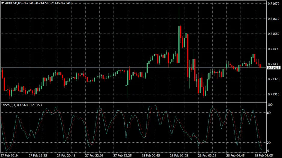AUD/USD M5 chart with the Stochastic indicator