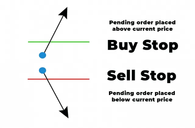 Diagram of pending orders: a Buy Stop placed above the current price and a Sell Stop placed below it