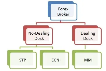 Diagram of the types of forex broker: No-Dealing Desk (STP, ECN) and Dealing Desk (Market Maker)