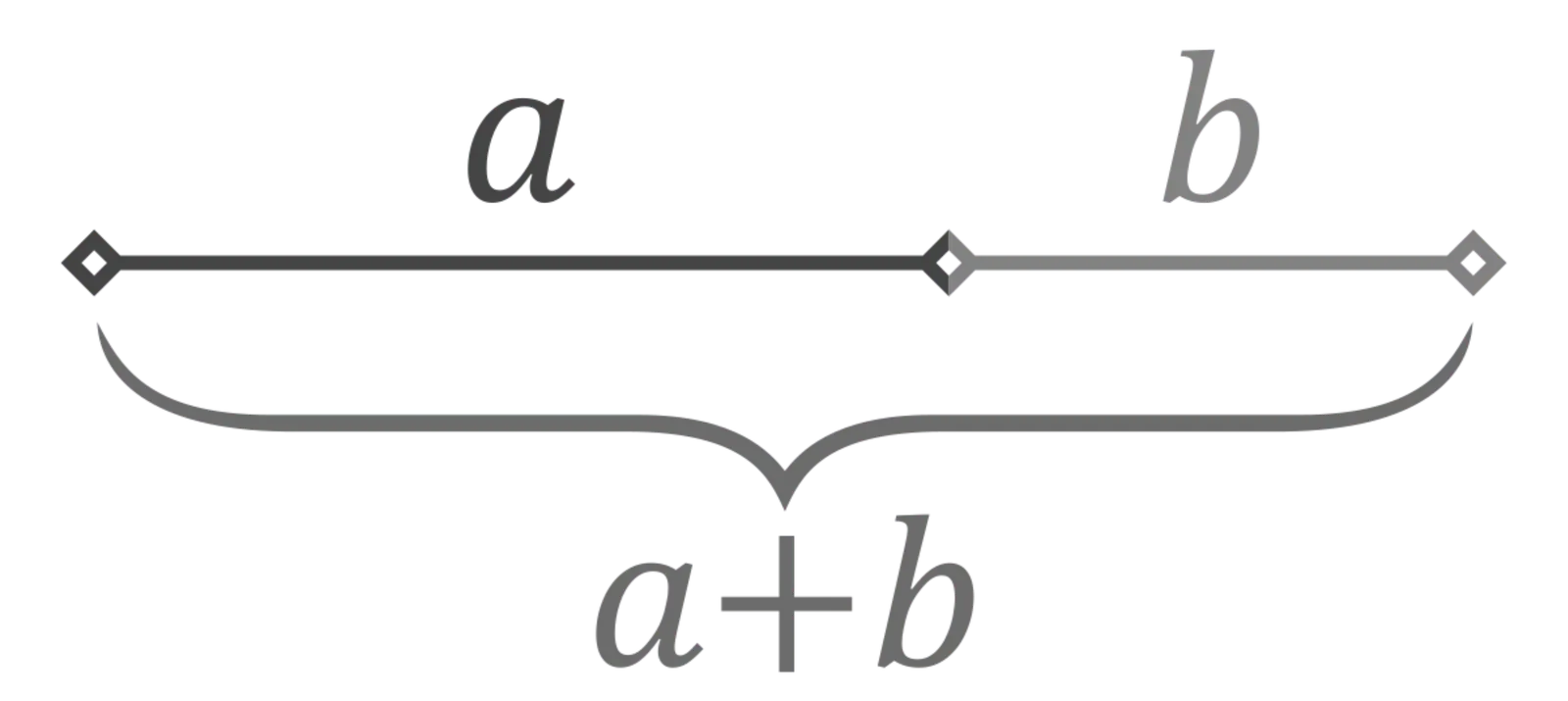 Diagram of the golden ratio: a line split into a part a and a part b, with the whole a+b measured underneath
