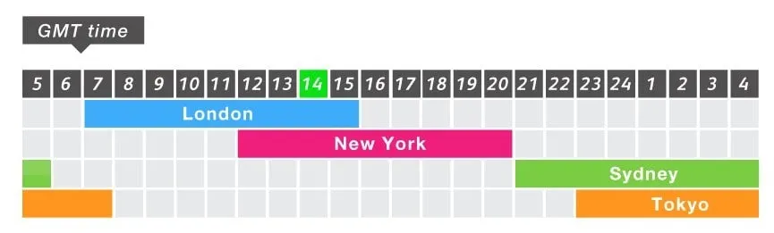 Table of the trading hours of the London, New York, Sydney and Tokyo sessions in GMT