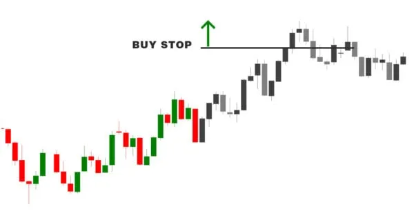 Example of a Buy Stop placed above a resistance area, triggered when price rises through it