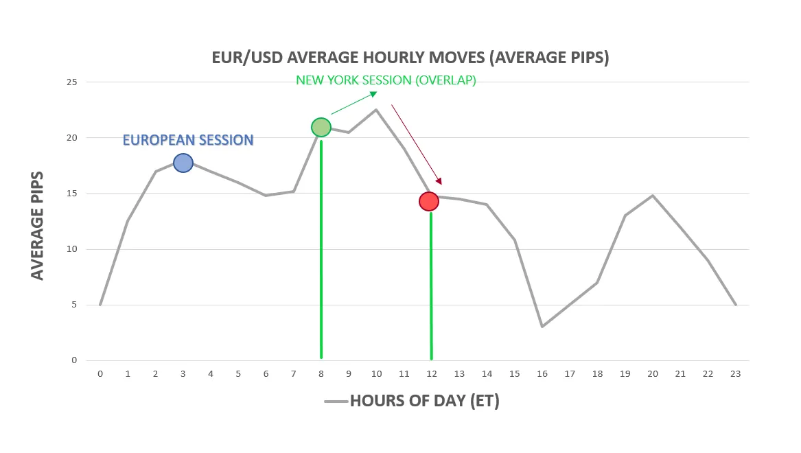 Chart of the average hourly range of EUR/USD, highest where the European session and the New York session overlap