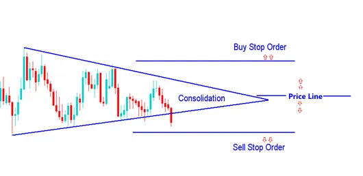 A consolidation triangle pattern: a Buy Stop placed above the upper edge and a Sell Stop below the lower edge