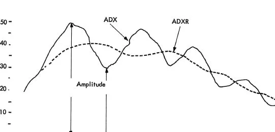 Chart of the ADX line and the dotted ADXR line on a scale from 10 to 50, with the amplitude between an ADX peak and the trough after it marked