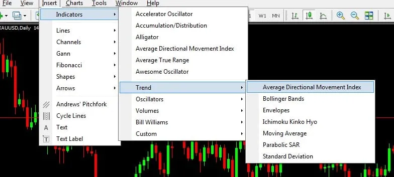 The Insert, Indicators, Trend menu on MT4 with Average Directional Movement Index highlighted, over an XAUUSD daily chart