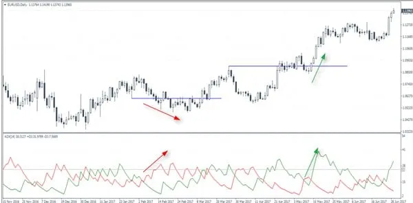 EURUSD daily chart with an ADX 14 window below it, where the DI lines cross and ADX rises as price breaks out of each range