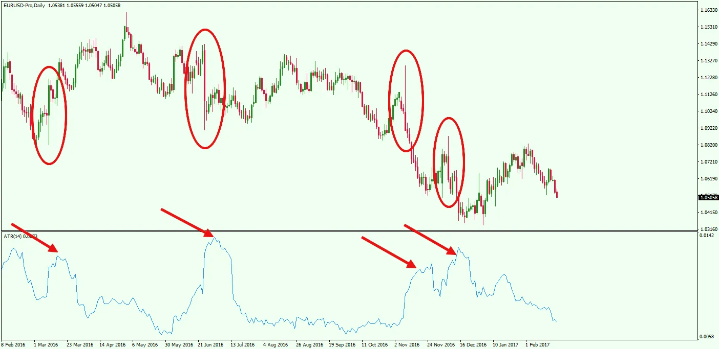 EUR/USD on the daily chart: the strong moves are circled in red while the ATR sits in the upper half of its range