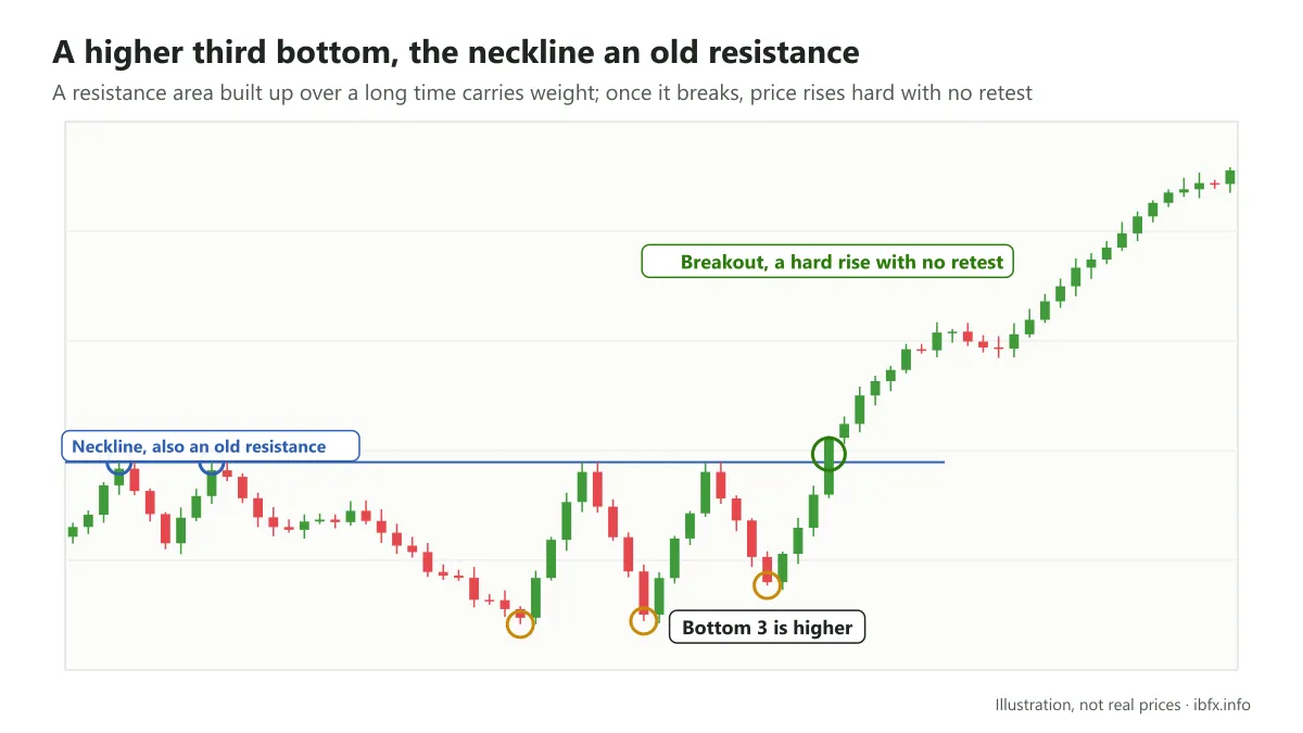 Illustration of a triple bottom with a higher third bottom, the neckline on a resistance area built long ago; price breaks out and rises hard with no retest
