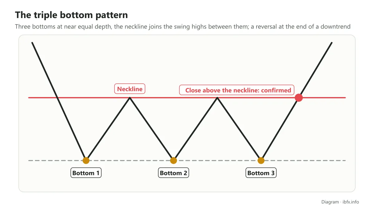 Diagram of a triple bottom: bottoms 1, 2 and 3 at near equal depth, a neckline joining the swing highs, confirmed on a close above the neckline