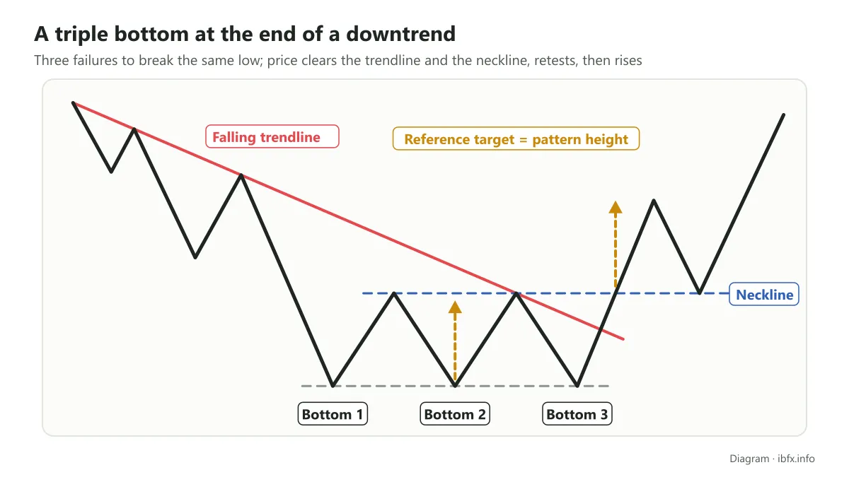 Diagram of a triple bottom at the end of a downtrend: price clears the trendline and the neckline, retests, then rises, target equal to the pattern height
