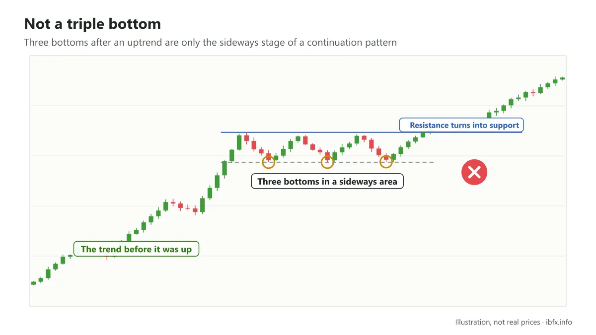 Illustration of three bottoms in a sideways area of an uptrend: only a continuation stage, price breaks resistance and rises further
