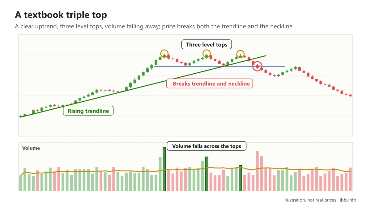Illustration of a textbook triple top after an uptrend: the rising trendline is touched many times, volume falls across the tops, then price breaks and falls