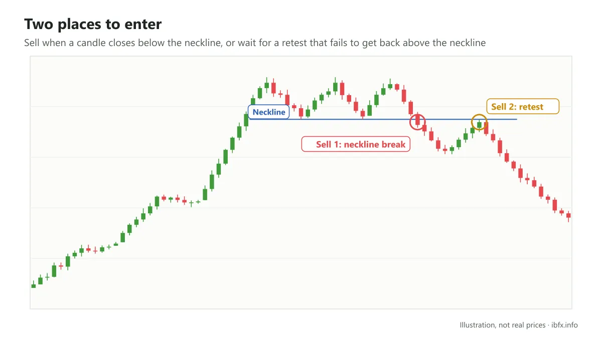 Illustration of two Sell chances with a triple top: on the break of the neckline, and on a retest that fails to get back above it