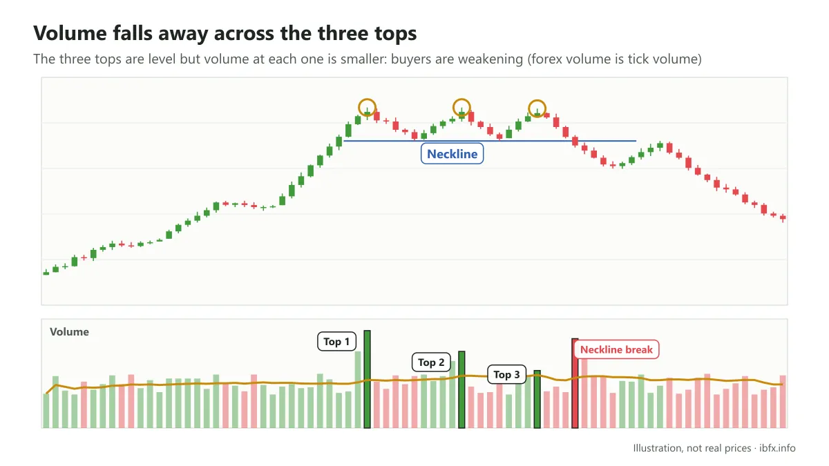Illustration of trading volume falling away at the three tops, showing buyers weakening before price breaks the neckline