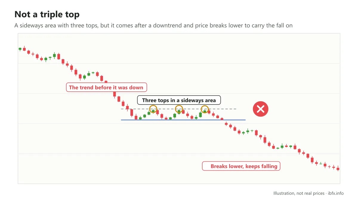 Illustration of a sideways area with three tops after a downtrend; price breaks lower and keeps falling, so this is not a triple top