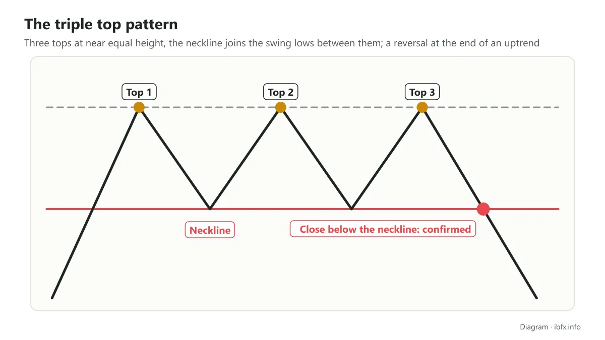Diagram of a triple top: tops 1, 2 and 3 at near equal height, a neckline joining the swing lows, confirmed on a close below the neckline