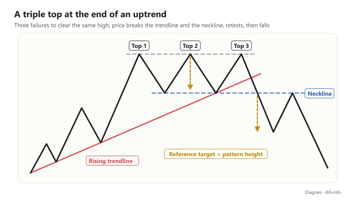 Diagram of a triple top at the end of an uptrend: price breaks the trendline and the neckline, retests, then falls, target equal to the pattern height