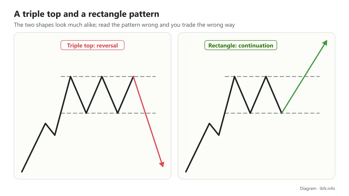 Diagram comparing the same three tops: a triple top breaks the neckline downward as a reversal, a rectangle breaks the top edge upward as a continuation