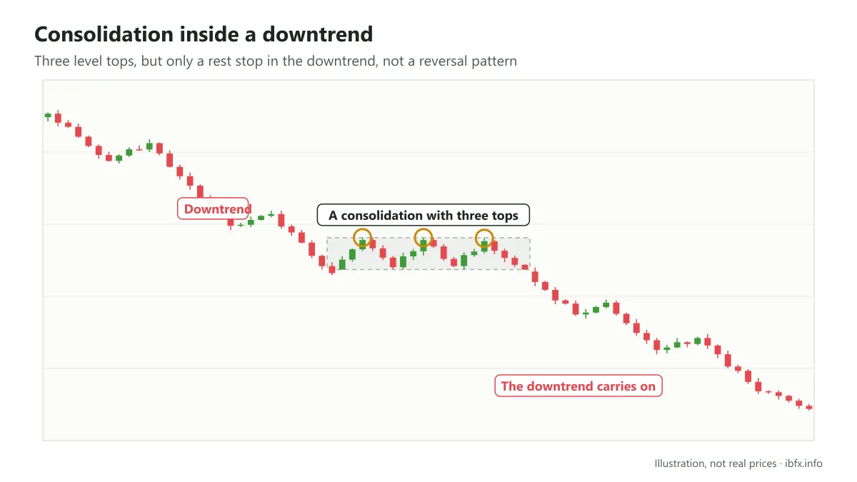 Illustration of a consolidation that looks like a triple top in the middle of a downtrend, after which price keeps falling