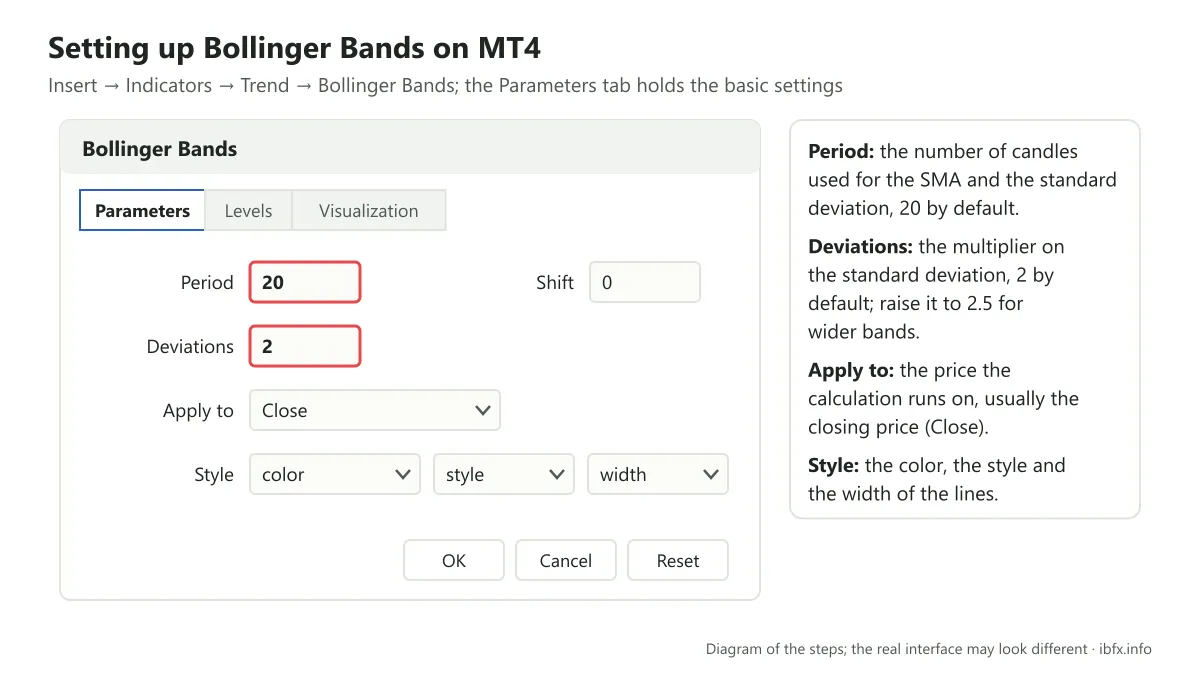 The Parameters tab of Bollinger Bands on MT4: Period 20, Shift 0, Deviations 2, Apply to Close, and the color and style pickers