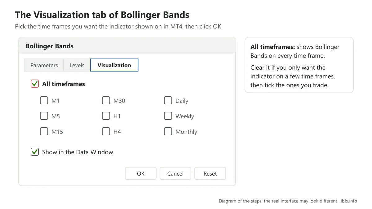 The Visualization tab of Bollinger Bands on MT4: picking the time frames the indicator is shown on