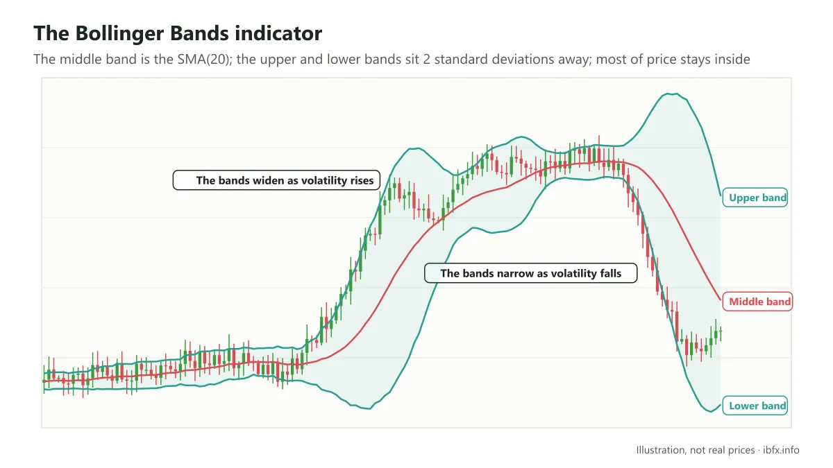 The Bollinger Bands indicator with an upper band, an SMA(20) middle band and a lower band, widening and narrowing with volatility