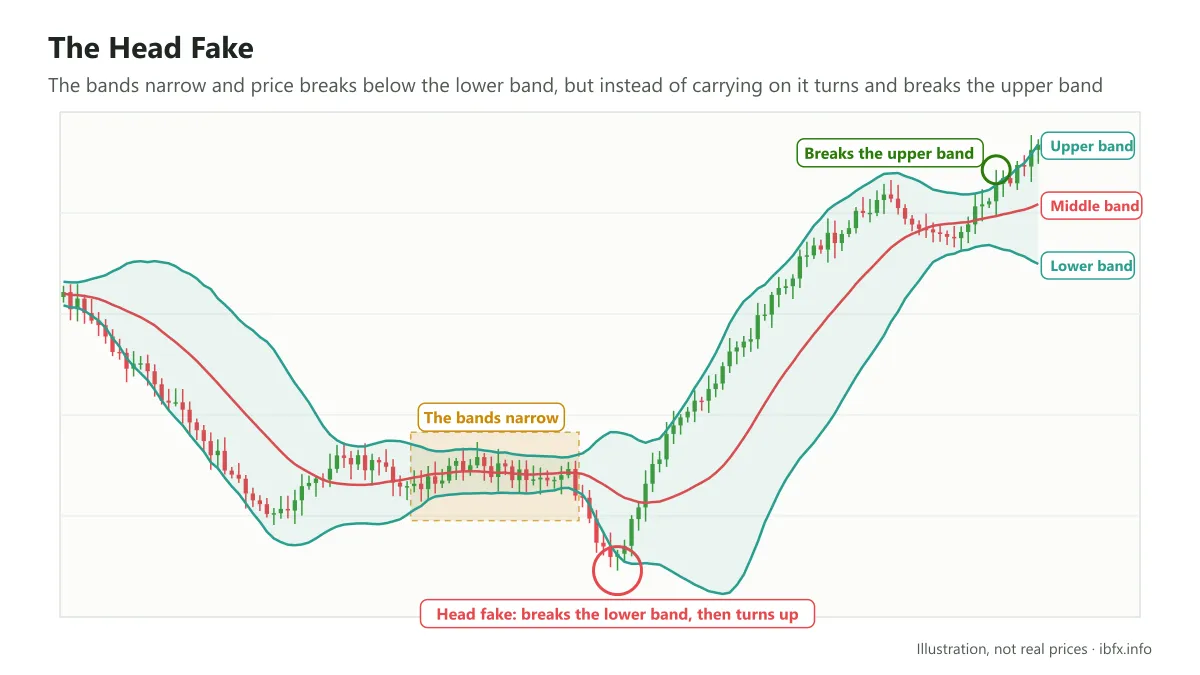 A head fake with Bollinger Bands: the bands narrow, price breaks below the lower band, then turns up and breaks the upper band