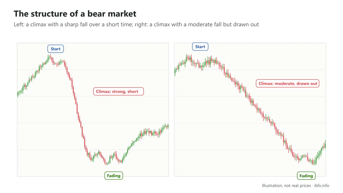 Two shapes of a bear market: a climax that falls sharply over a short time, or a climax with a moderate fall but drawn out, then fading
