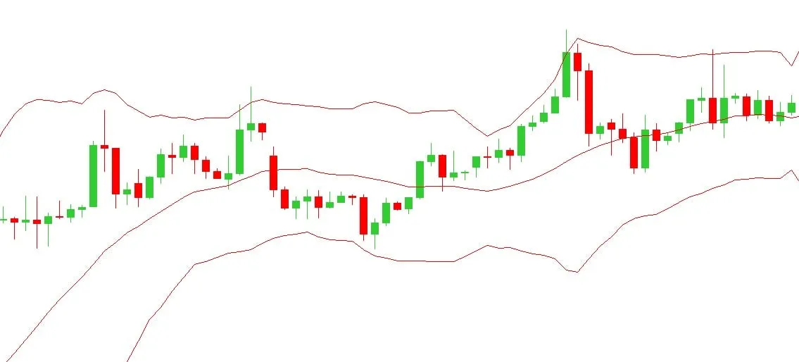 Candlestick chart with the three Bollinger Bands lines drawn in red: the upper band, the middle moving average and the lower band