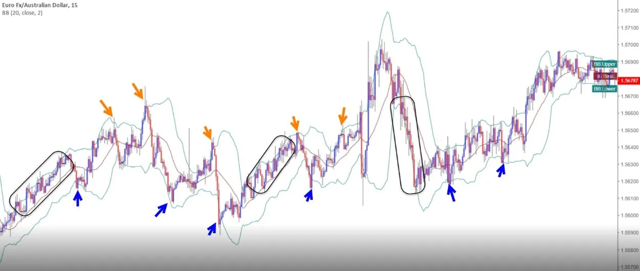 Euro Fx/Australian Dollar 15-minute chart with BB 20, close, 2: orange arrows at the upper band and blue arrows at the lower band