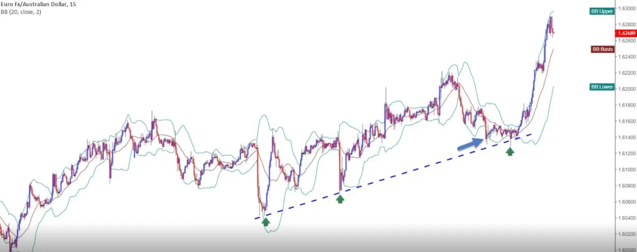 Euro Fx/Australian Dollar 15-minute chart with Bollinger Bands, a blue dashed up trend line and green arrows where price touches it