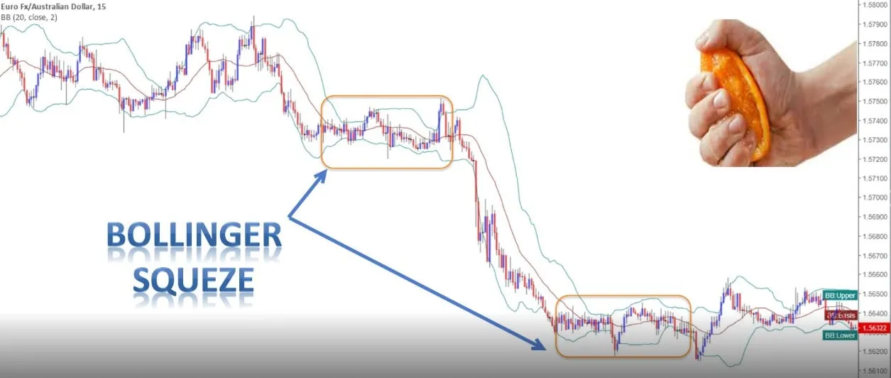 Euro Fx/Australian Dollar 15-minute chart labeled Bollinger Squeeze, with two orange boxes around stretches where the bands narrow