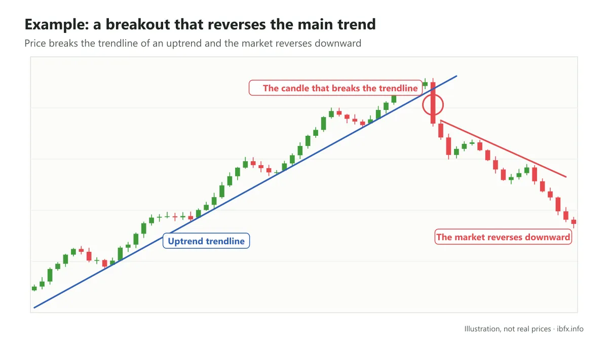 Diagram of a reversal breakout: a candle breaks below the trendline of an uptrend, after which the market turns into a downtrend