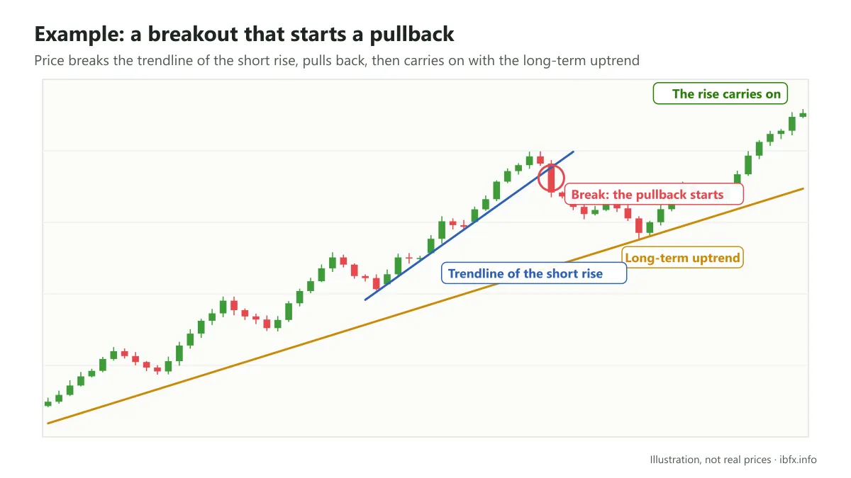 Diagram of price breaking the trendline of a short rise, making a pullback and then carrying on with the long-term uptrend