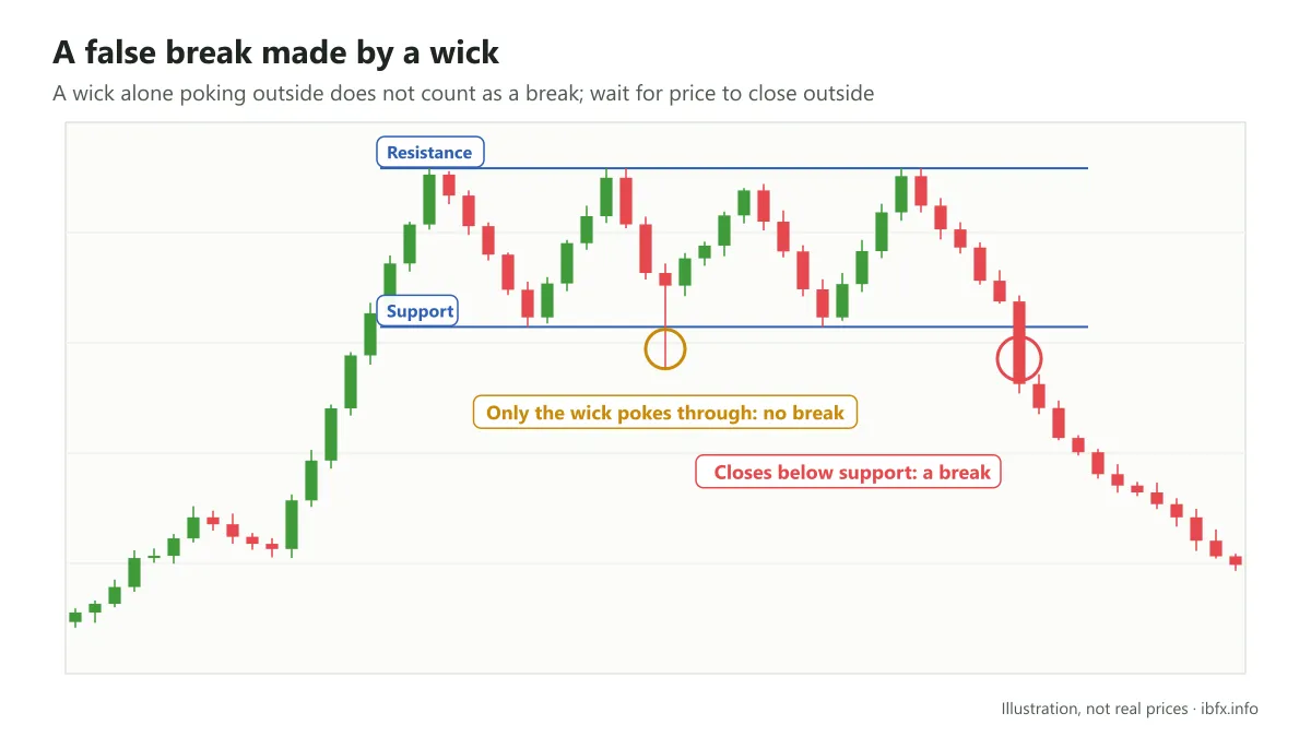 Diagram of a wick poking through support while the close stays inside the range, after which a candle closes below support and that is the break