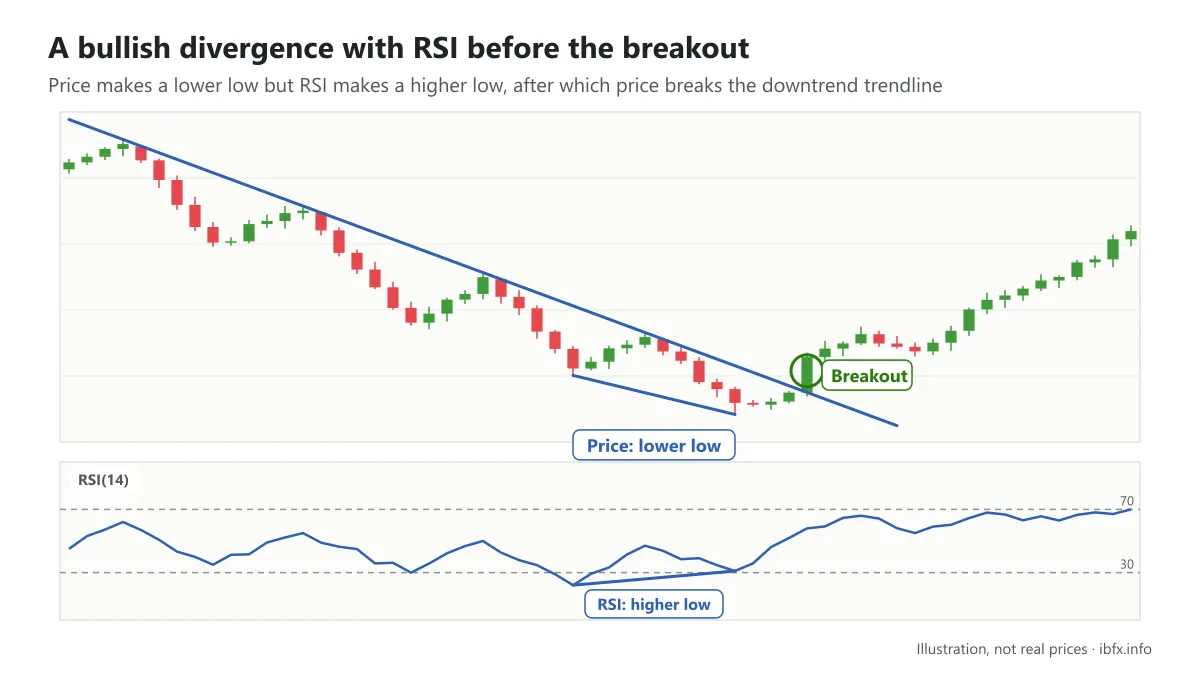 Diagram of a bullish divergence: price makes a lower low but RSI makes a higher low, then price breaks the downtrend trendline and rises