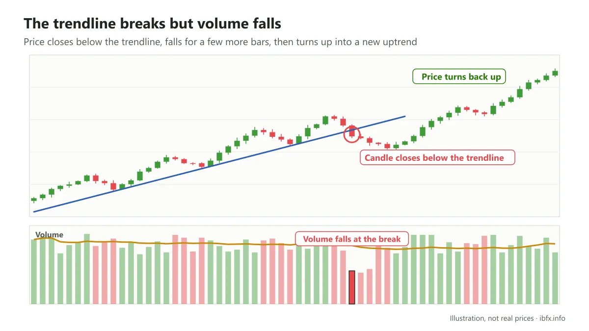 Diagram of price closing below an uptrend trendline while volume falls at the break, then price turns up a few bars later into a new uptrend