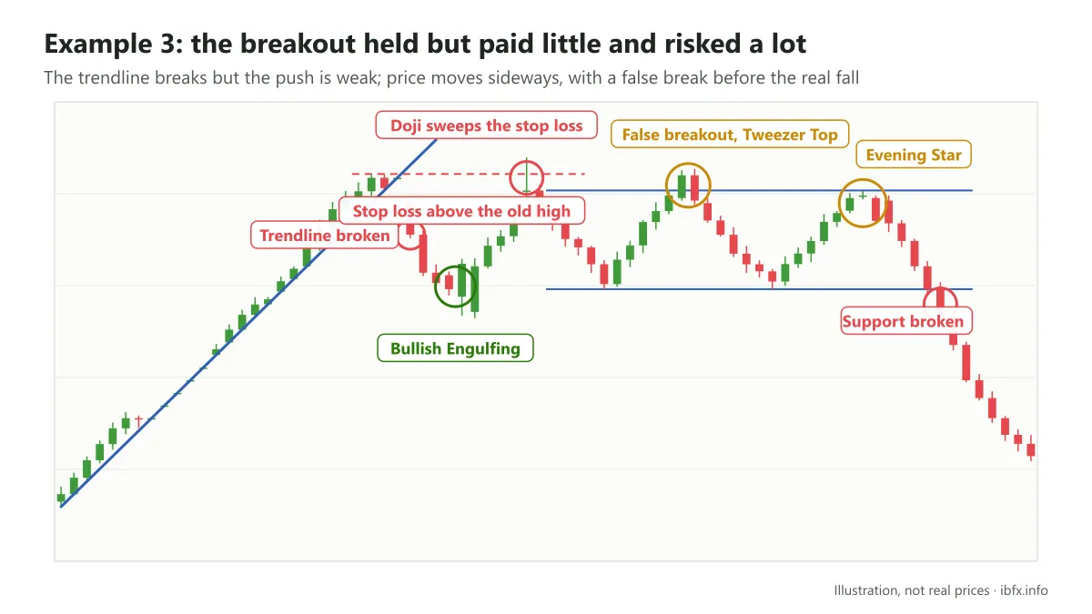 Diagram of a weak trendline break: Bullish Engulfing, a Doji that sweeps the stop, a sideways range with a false breakout and an Evening Star