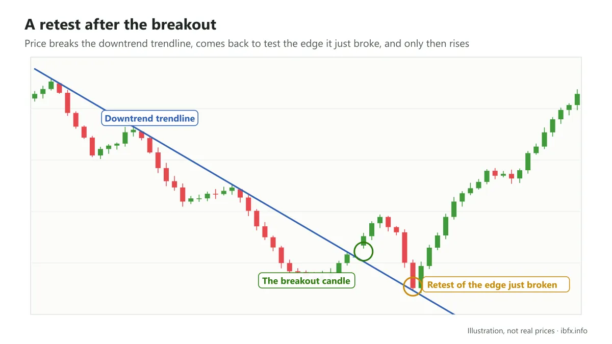 Diagram of price breaking a downtrend trendline, coming back to retest the edge it just broke and then rising further