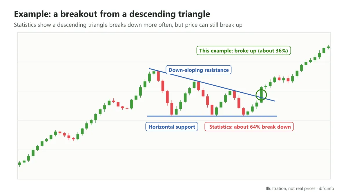 Diagram of a descending triangle in an uptrend: down-sloping resistance, horizontal support, statistics favor a break down but this example breaks up
