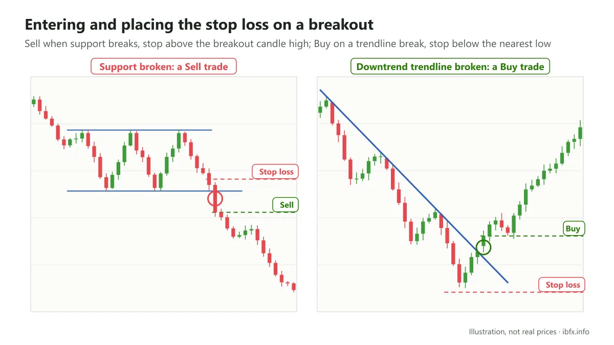Diagram of two breakout trades: Sell when a candle closes below support with the stop above the breakout candle high; Buy on a trendline break