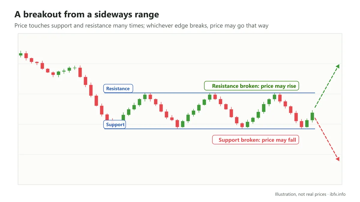 Diagram of a sideways range where price touches support and resistance many times and can break up through resistance or down through support