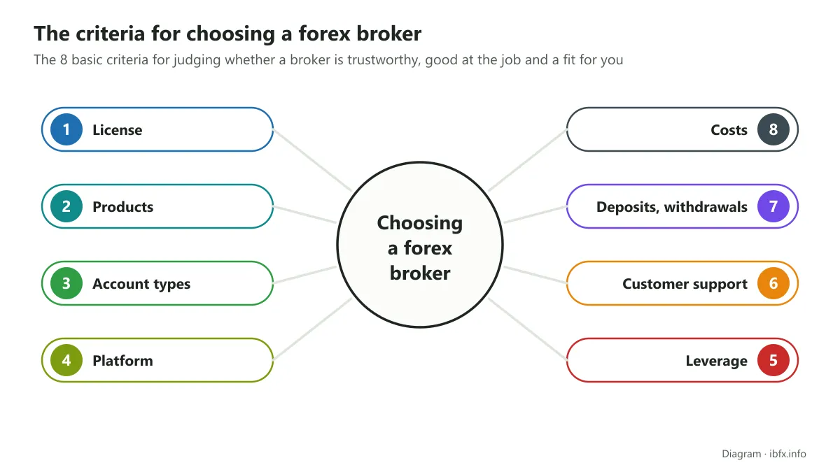 Diagram of the 8 criteria for choosing a forex broker: license, products, account types, platform, leverage, support, funding, costs