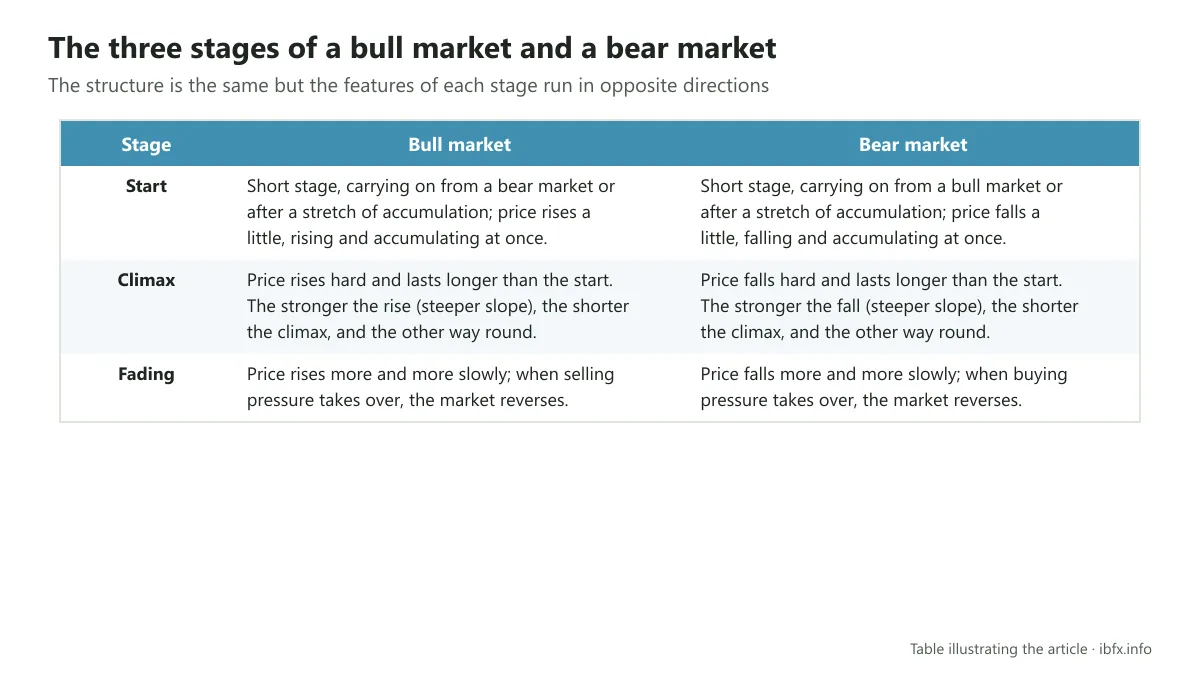 Table comparing the three stages, start, climax and fading, of a bull market and a bear market
