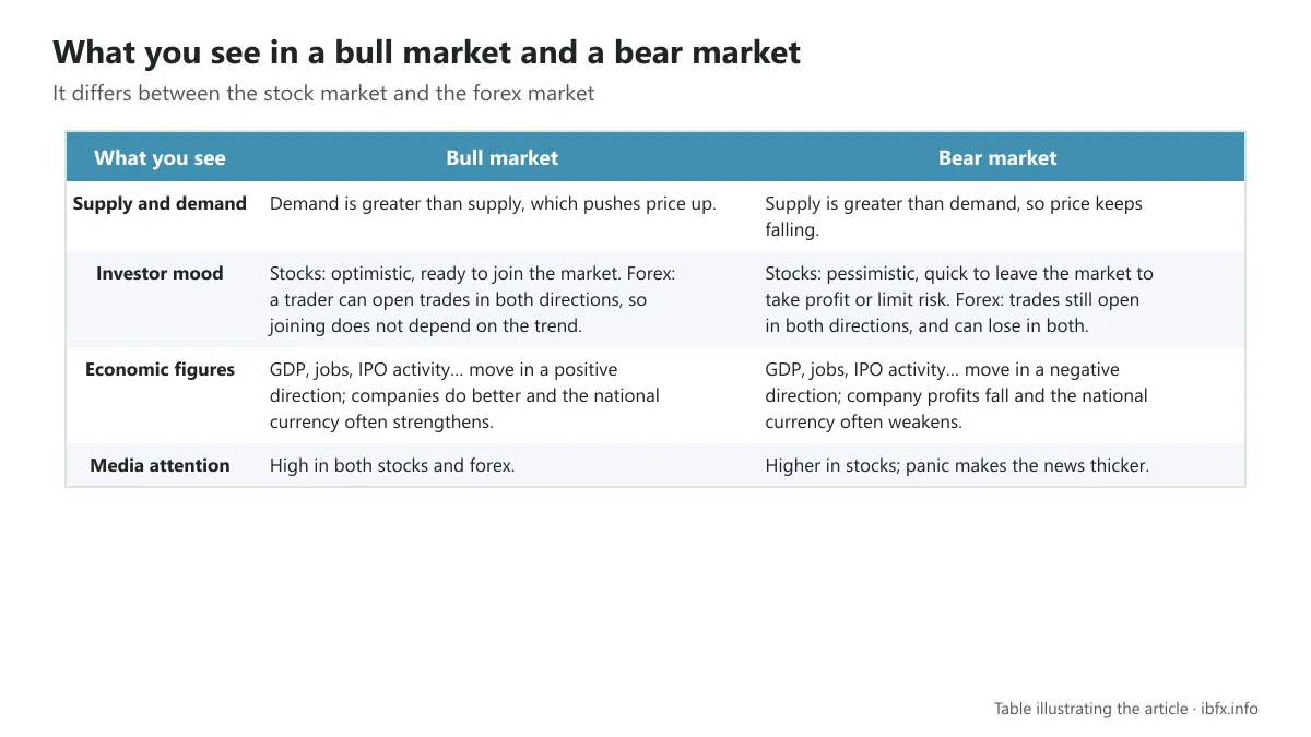 Table comparing what you see in a bull market and a bear market: supply and demand, investor mood, economic figures, media attention