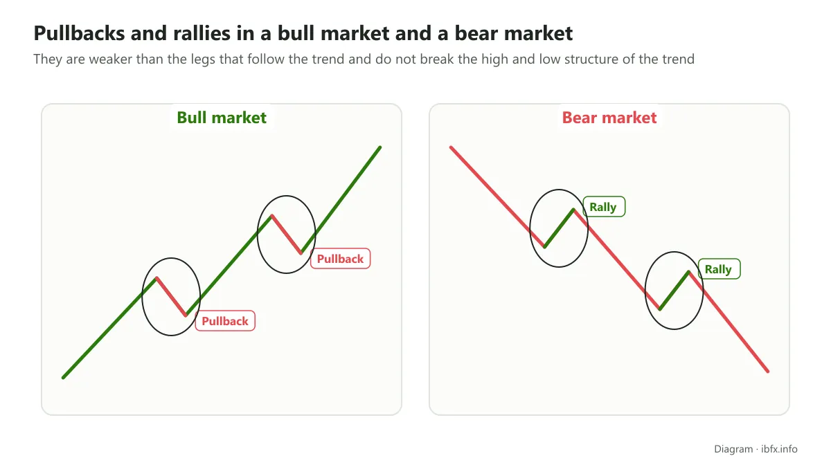 Diagram of a bull market with mild pullbacks and a bear market with mild rallies that do not break the structure of the trend