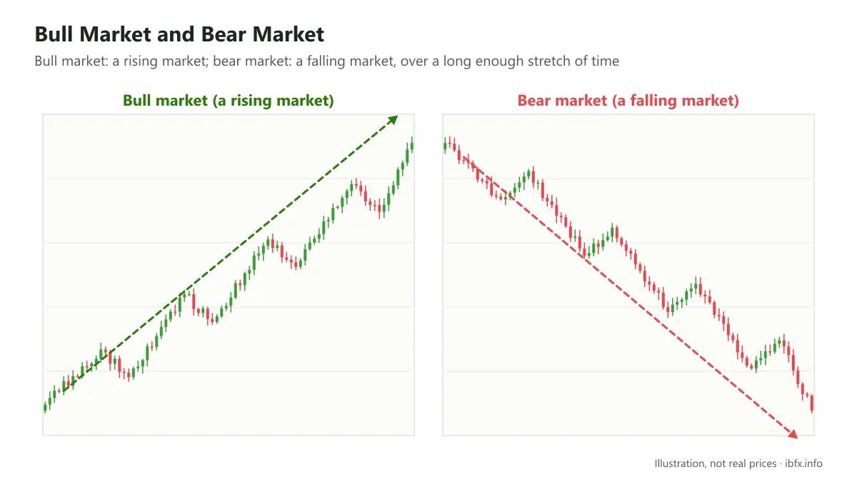 A bull market drawn as a rising market with higher highs and higher lows, and a bear market as a falling market with lower highs and lower lows